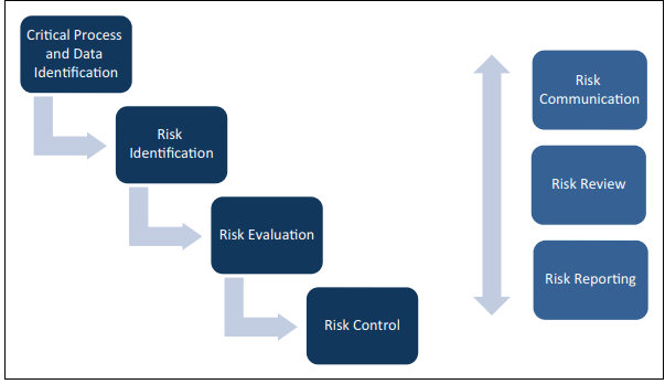 risk-framework